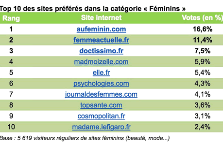 classement-top-10-sites-feminins-2016 classement-top-10-sites-feminins-2016