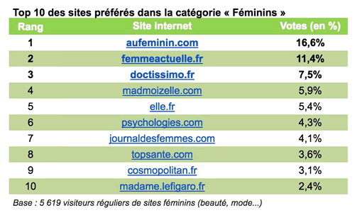 classement-top-10-sites-feminins-2016 classement-top-10-sites-feminins-2016