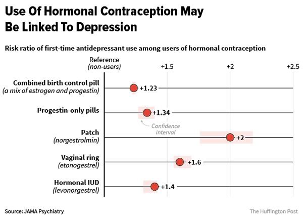 lien hormones depression