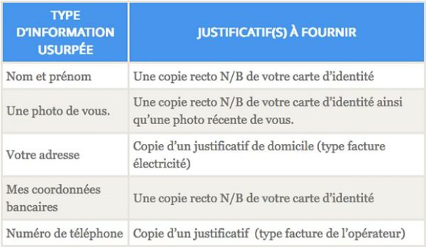 tableau-usurpation-identite tableau-usurpation-identite