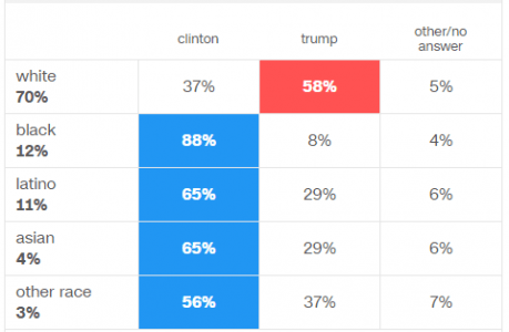 race-exit-poll-stats-cnn race-exit-poll-stats-cnn