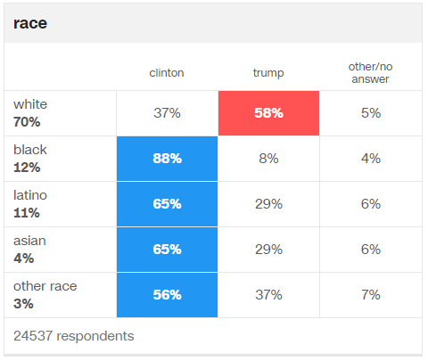 race-exit-poll-stats-cnn