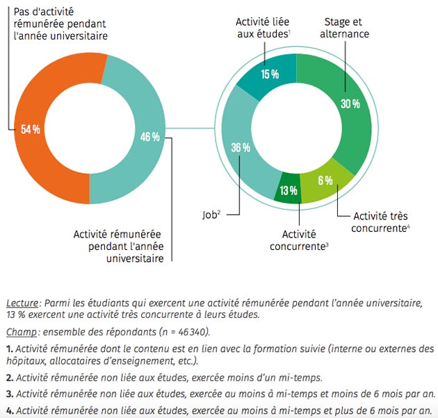 etude-etudiants-vie-2016-job