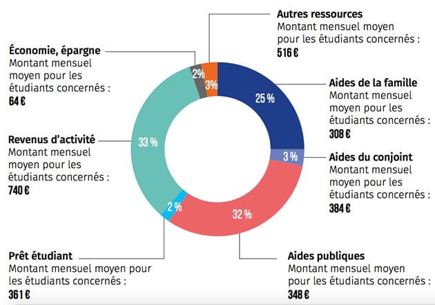 etude-etudiants-vie-2016-revenus