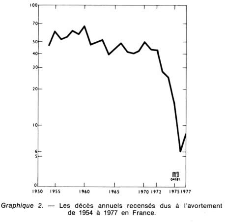 deces-avortement-france