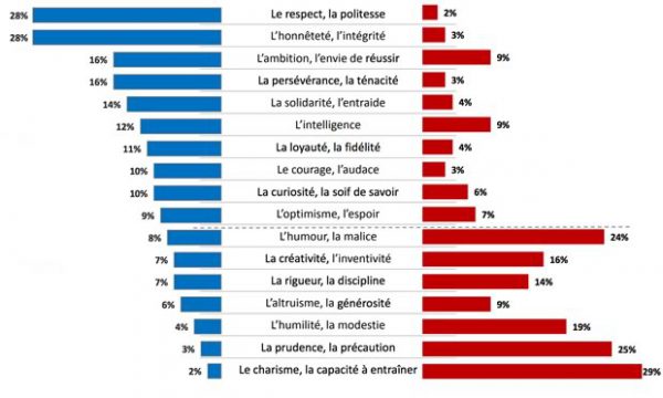 etude-qualites-jeunes etude-qualites-jeunes