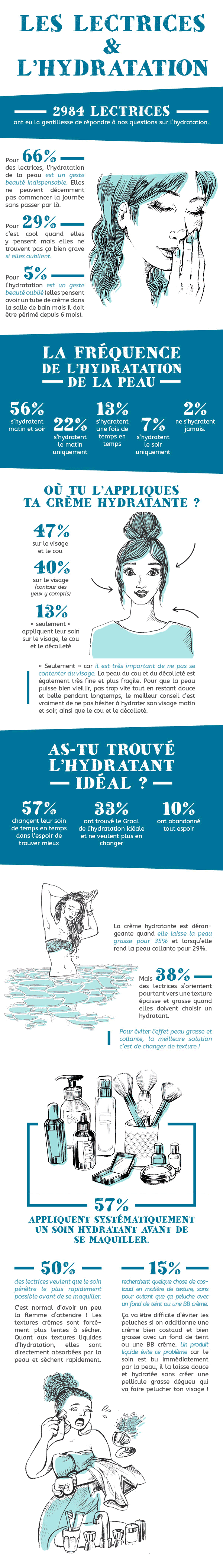 infographie hydratation de la peau