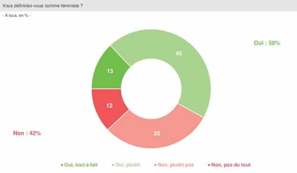 vous définiriez vous comme féministe
