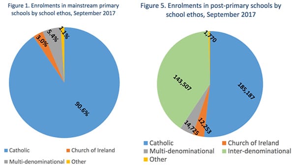 figure-religion-schools-ireland
