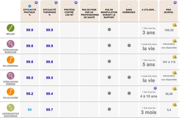 information-contraception-comparaison