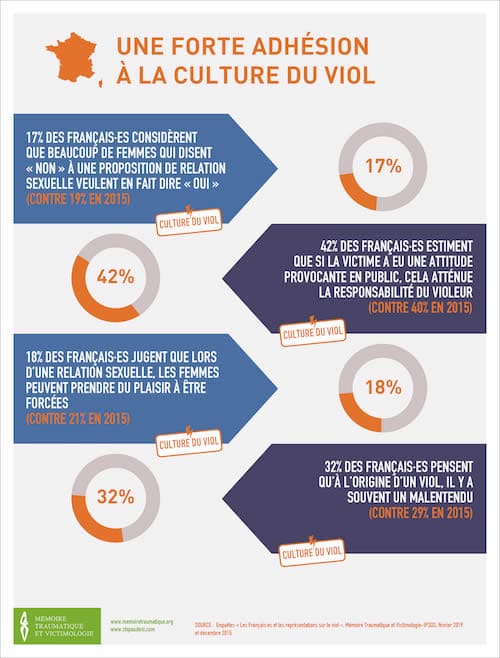 Enquête Ipsos pour Mémoire traumatique et victimologie (clique pour le rapport complet)