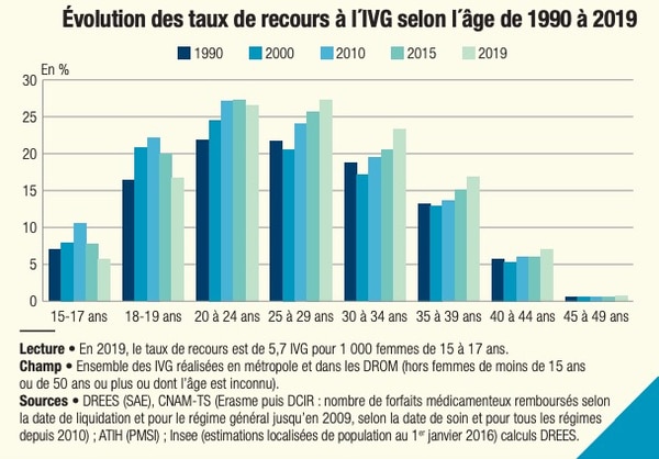 Source : étude sur l'IVG en France en 2019 Source : étude sur l'IVG en France en 2019