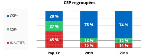 Source : baromètre de la diversité de la société française, résultats de la vague 2019