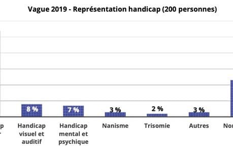 Source : baromètre de la diversité de la société française, résultats de la vague 2019 Source : baromètre de la diversité de la société française, résultats de la vague 2019