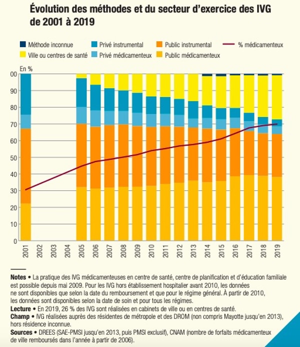 Source : étude sur l'IVG en France en 2019 Source : étude sur l'IVG en France en 2019