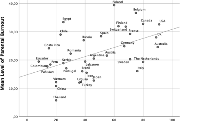 graphique représentant le taux de burn-out parentaux par pays et le niveau d'individualisme des individus graphique représentant le taux de burn-out parentaux par pays et le niveau d'individualisme des individus