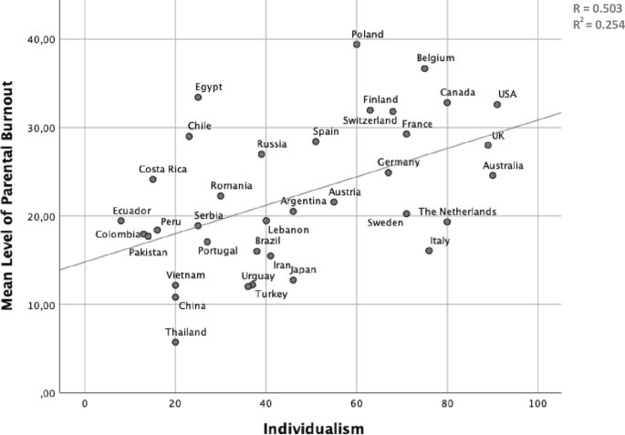 graphique représentant le taux de burn-out parentaux par pays et le niveau d'individualisme des individus