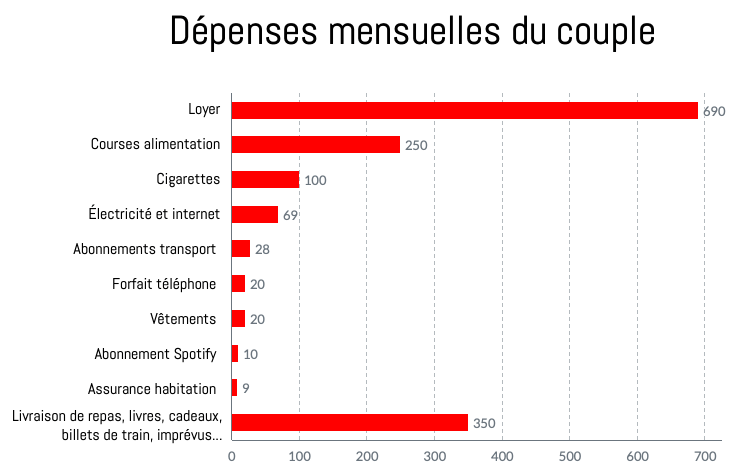 Dépenses mensuelles de Pauline et son compagnon