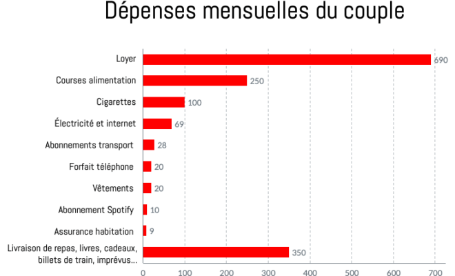 Dépenses mensuelles de Pauline et son compagnon Dépenses mensuelles de Pauline et son compagnon