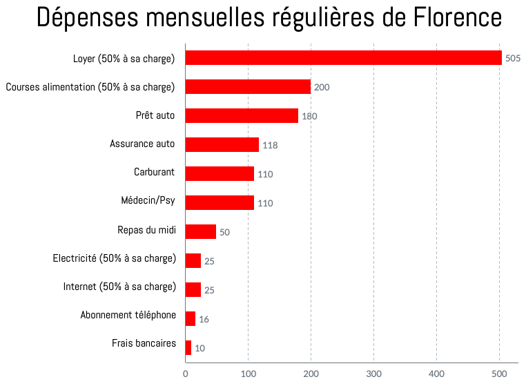 depenses-mensuelles-florence depenses-mensuelles-florence