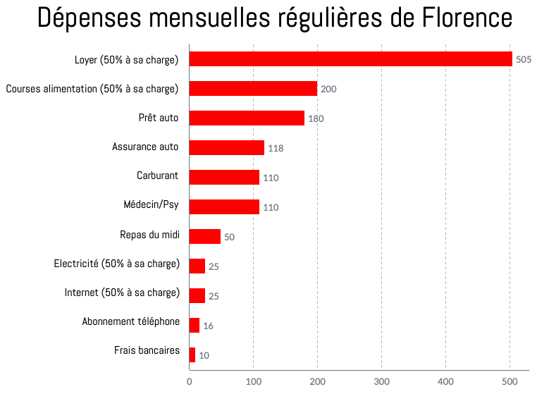 depenses-mensuelles-florence