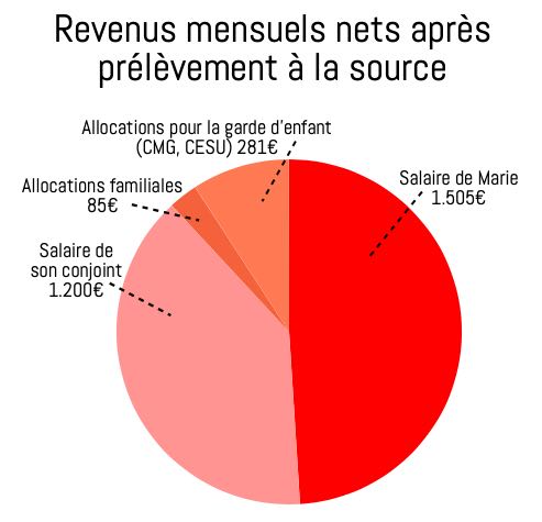 rdc-marie-revenus