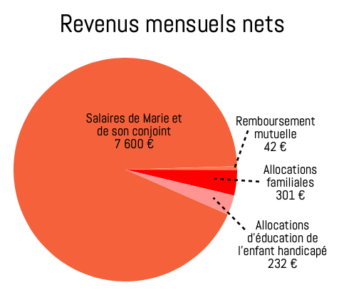 Marie, 8 175 € par mois, issue d’une famille « où l’argent manquait sans cesse »