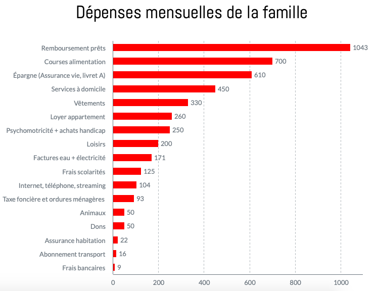 Marie, 8 175 € par mois, issue d’une famille « où l’argent manquait sans cesse »
