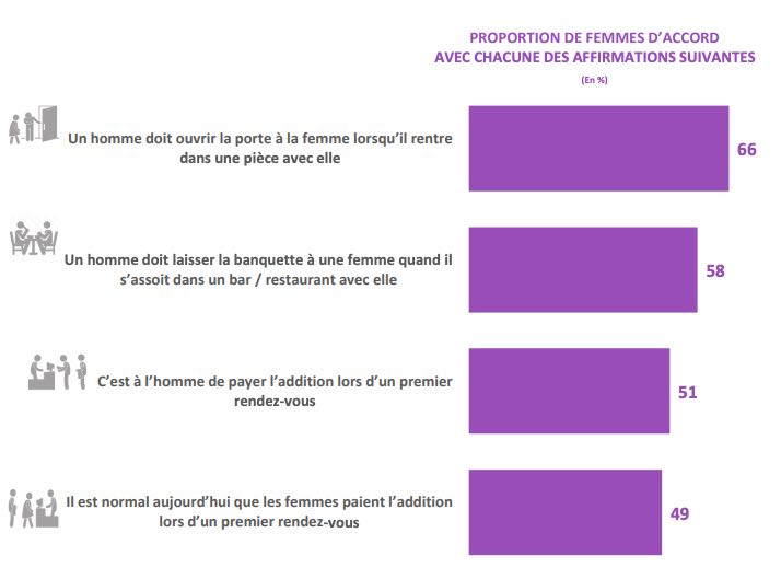 etude-ifop-galanterie-relations-heterosexuelles