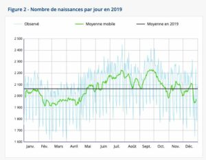 graphique représentant le nombre de naissances par jour en 2019. graphique représentant le nombre de naissances par jour en 2019.