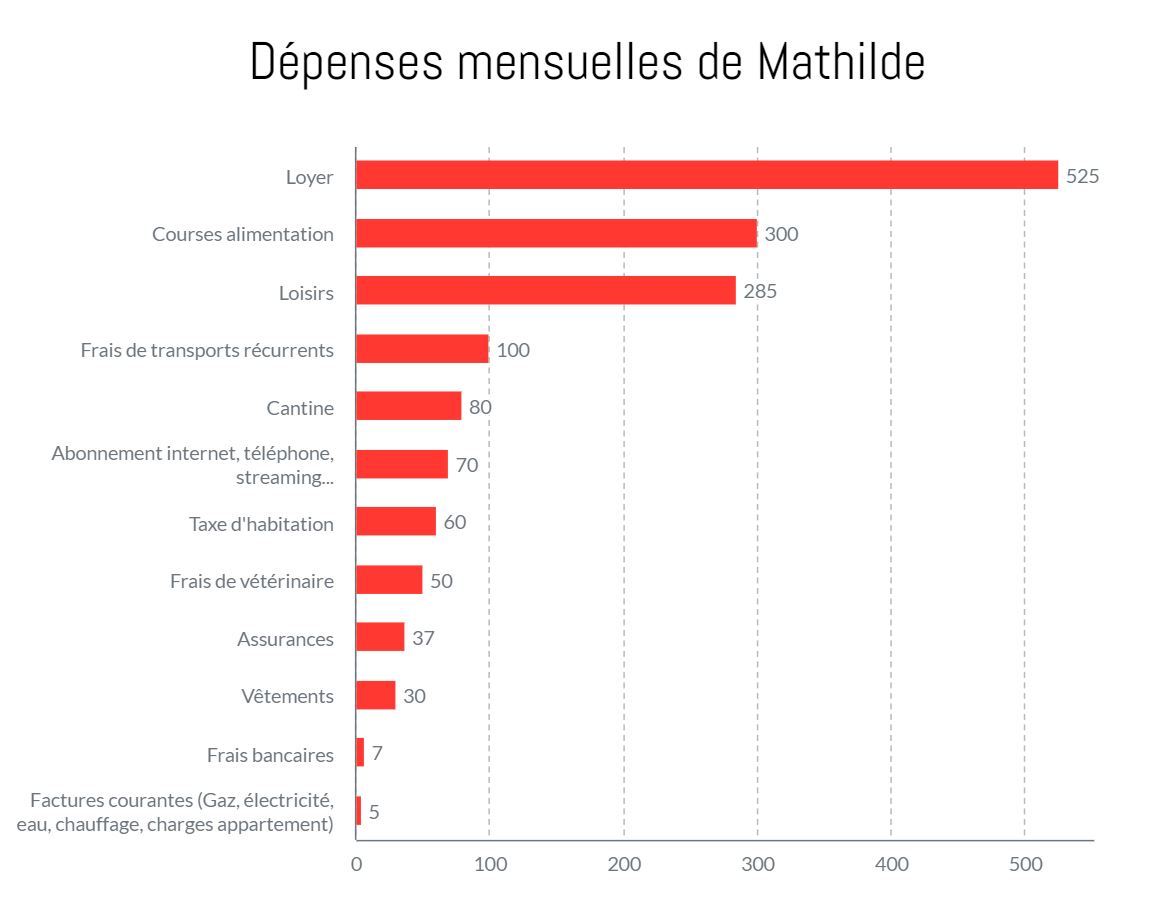 Mathilde, 2 027€ par mois et 2 000€ de budget Disneyland par an