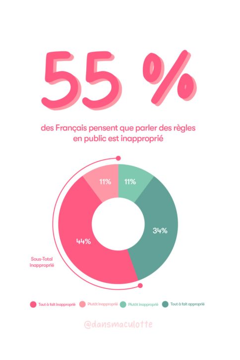 Un camembert disant que 55% des Français pensent que parler des règles en public est inapproprié.