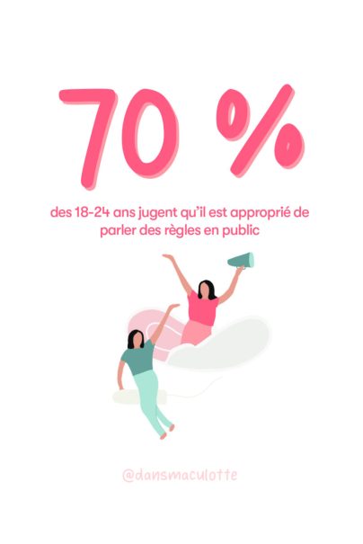 Une statistique disant que 70% des 18-24 ans pensent que parler des règles en public est approprié.