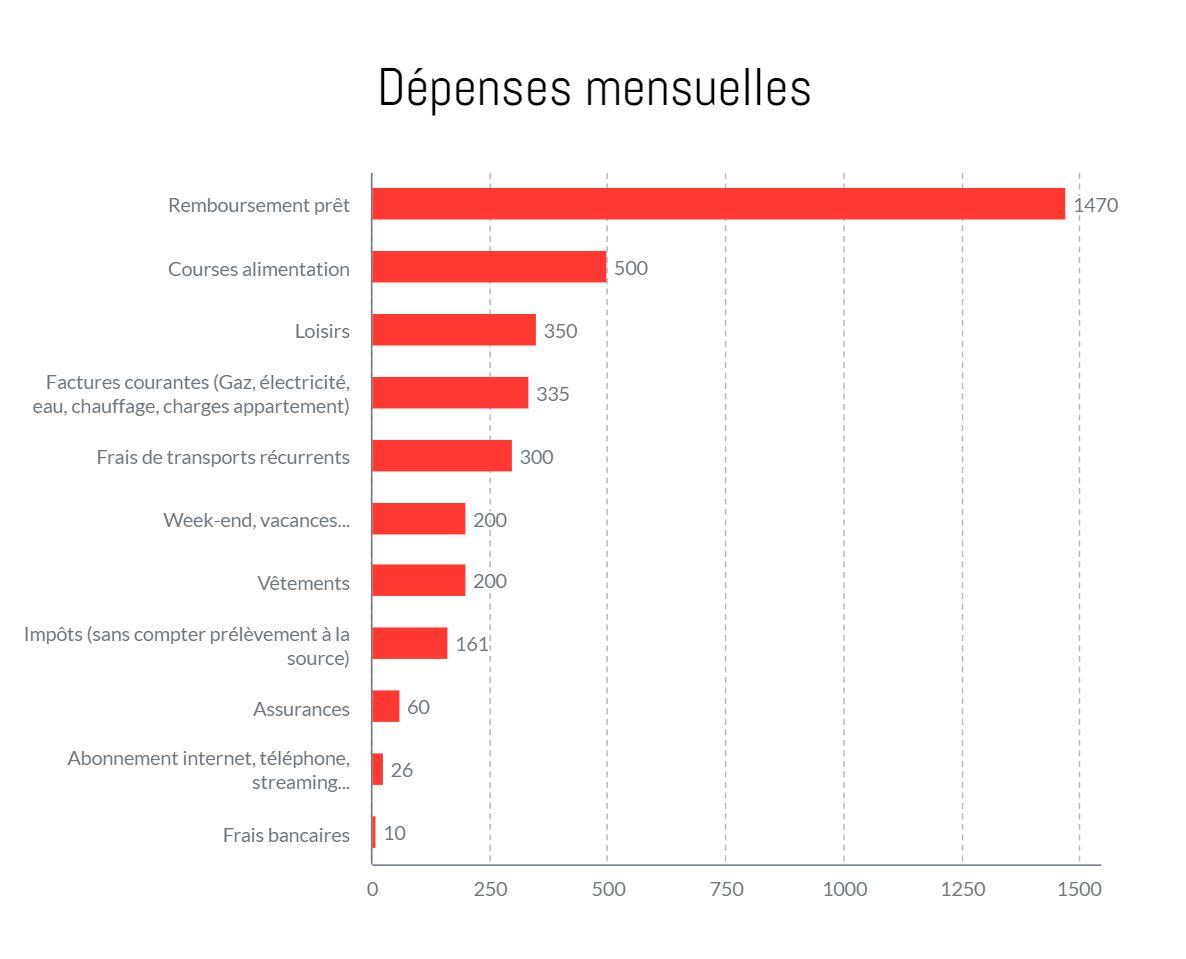 Héloïse, 4 600 € mensuels à deux et un mariage à 15 000 € en préparation