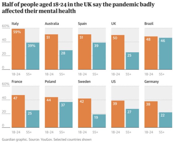 Graphique de The Guardian sur la santé mentale des jeunes pendant la pandémie