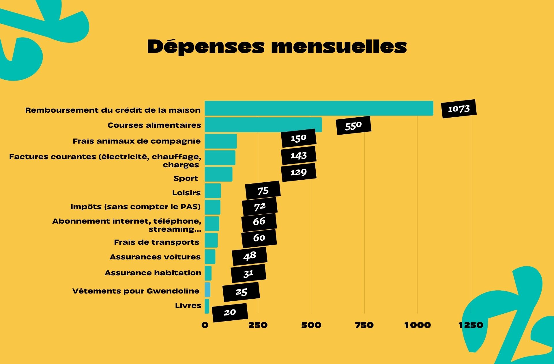 Dépenses mensuelles du ménage