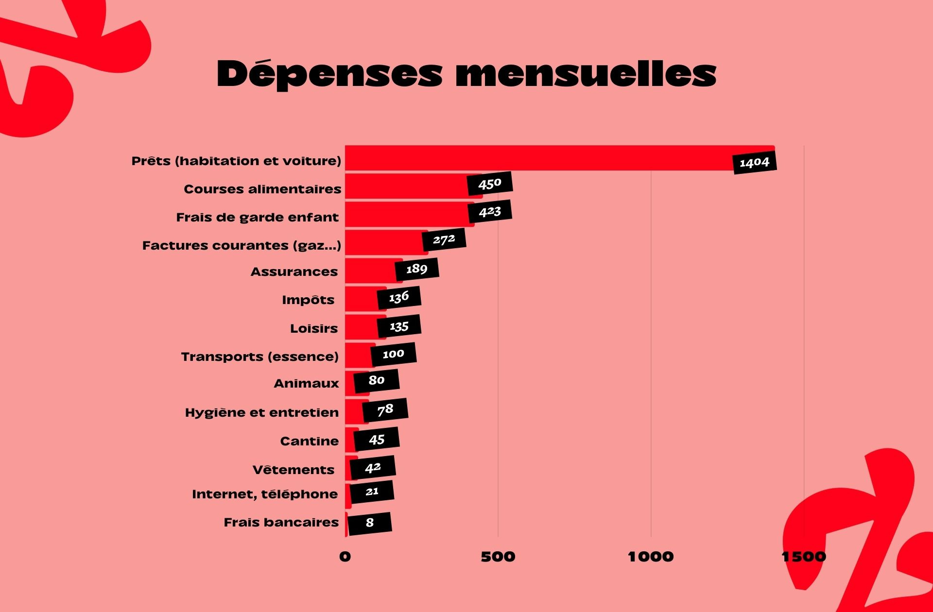 DépensesSarah