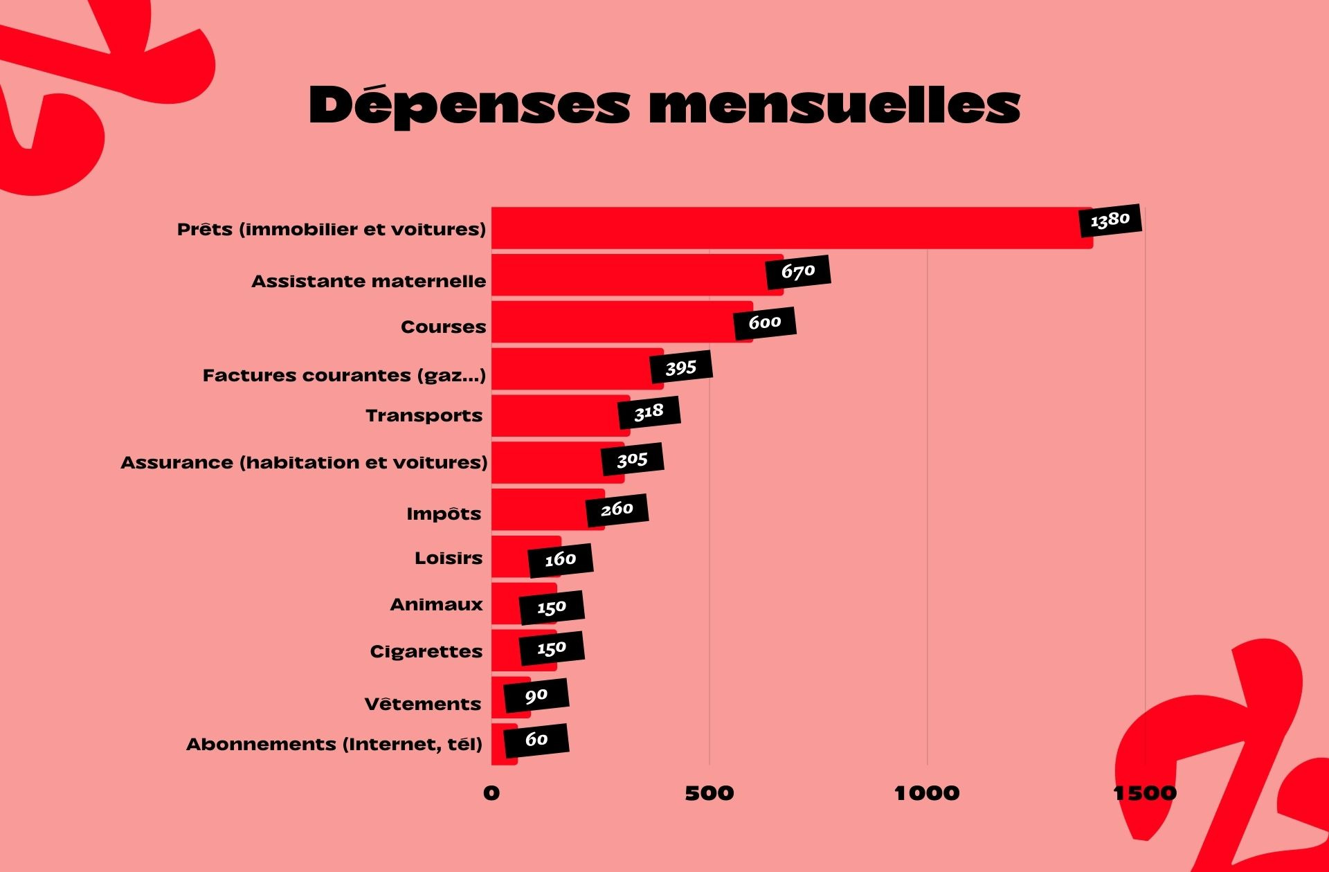 Dépenses-Lola