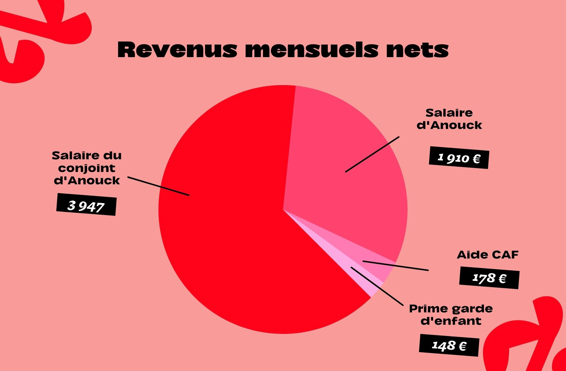 Revenus-Anouck