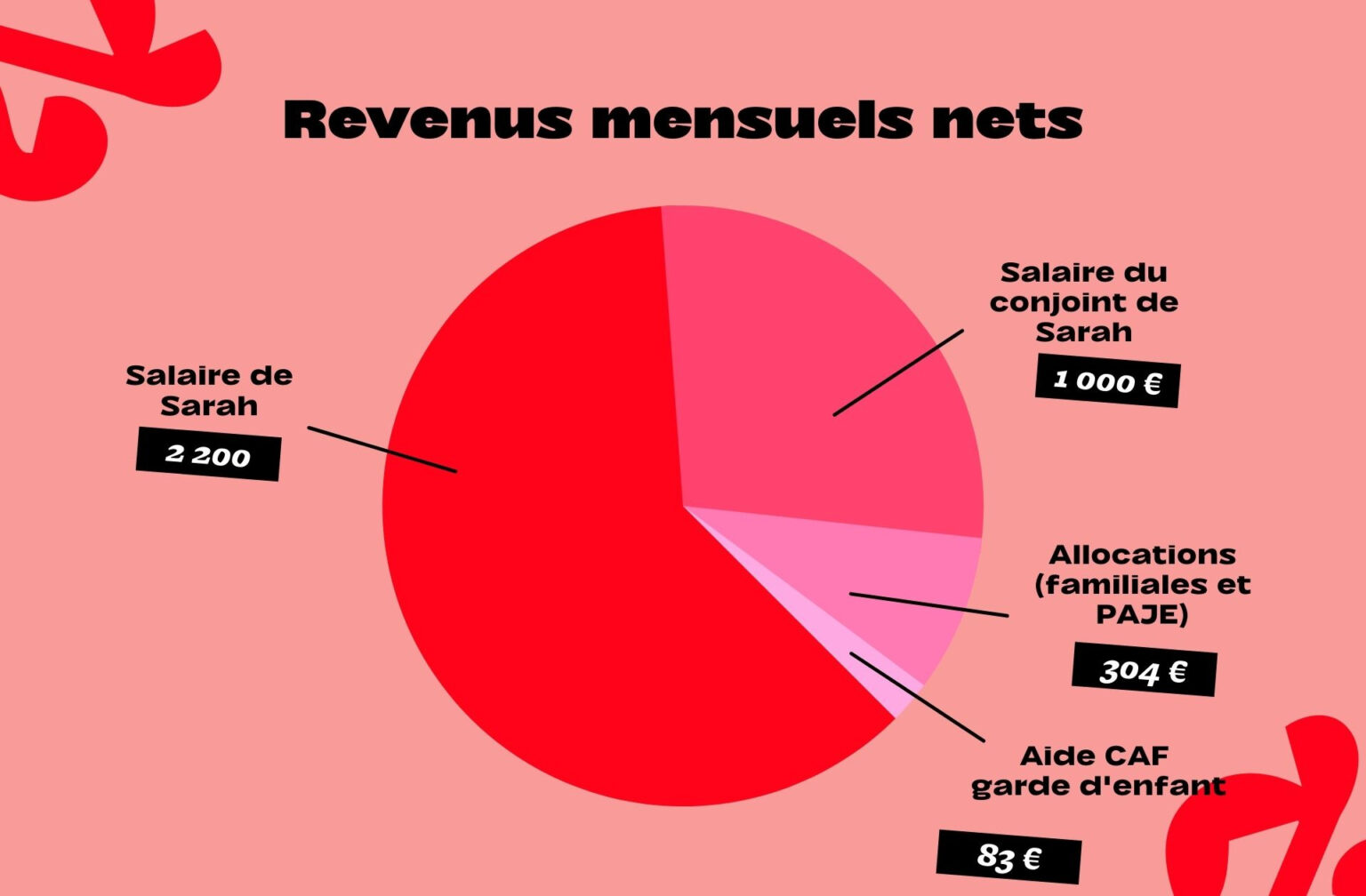 Revenus-Sarah Revenus-Sarah