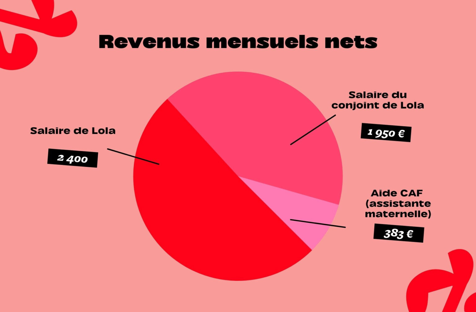 revenusLola revenusLola