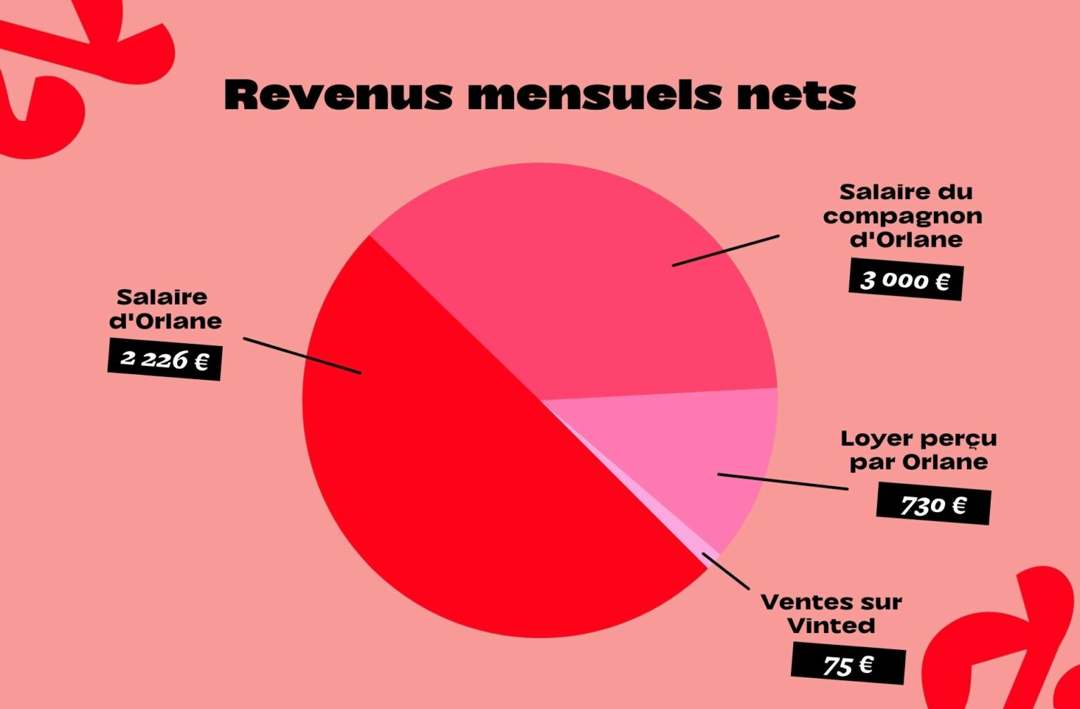RevenusOrlane RevenusOrlane