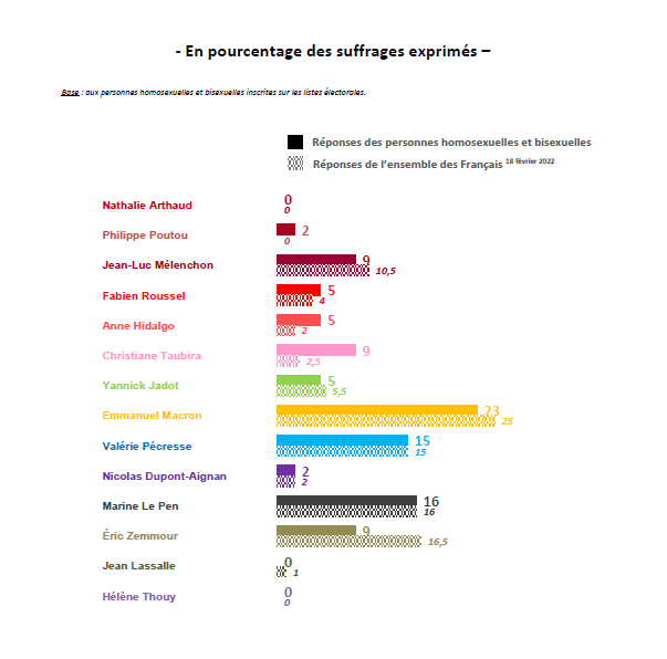 VOTE LGBT RN – Intentions de vote