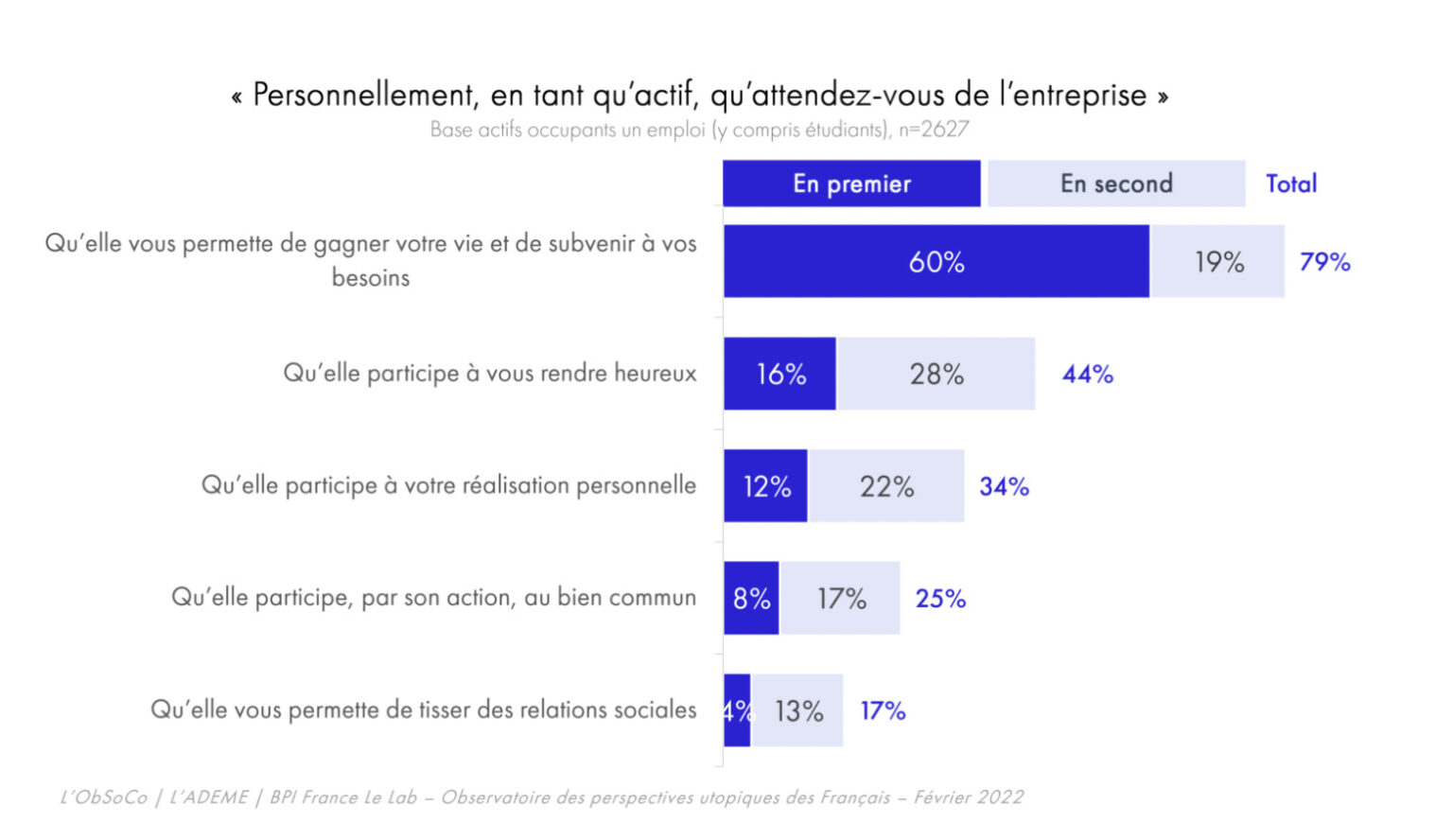 Qu’attendent les actifs de leur entreprise ?
79 % (dont 60 % en premier choix) ont choisi « qu’elle vous permette de gagner votre vie et de subvenir à vos besoins ». 44 % ont opté pour « qu’elle participe à vous rendre heureux » et 34 % « qu’elle participe à votre réalisation personnelle », soit 77 % qui ont mis en avant la contribution de l’entreprise au bien-être personnel. Toutefois, pour un quart des actifs, il est attendu de l’entreprise qu’elle participe au bien commun.
Si l’orientation utilitariste (« qu’elle vous permette de gagner votre vie et de subvenir à vos besoins ») est largement dominante dans l’ensemble des tranches d’âge, elle est retenue par une proportion de répondants qui croît sensiblement avec l’âge. Qu’attendent les actifs de leur entreprise ?
79 % (dont 60 % en premier choix) ont choisi « qu’elle vous permette de gagner votre vie et de subvenir à vos besoins ». 44 % ont opté pour « qu’elle participe à vous rendre heureux » et 34 % « qu’elle participe à votre réalisation personnelle », soit 77 % qui ont mis en avant la contribution de l’entreprise au bien-être personnel. Toutefois, pour un quart des actifs, il est attendu de l’entreprise qu’elle participe au bien commun.
Si l’orientation utilitariste (« qu’elle vous permette de gagner votre vie et de subvenir à vos besoins ») est largement dominante dans l’ensemble des tranches d’âge, elle est retenue par une proportion de répondants qui croît sensiblement avec l’âge.