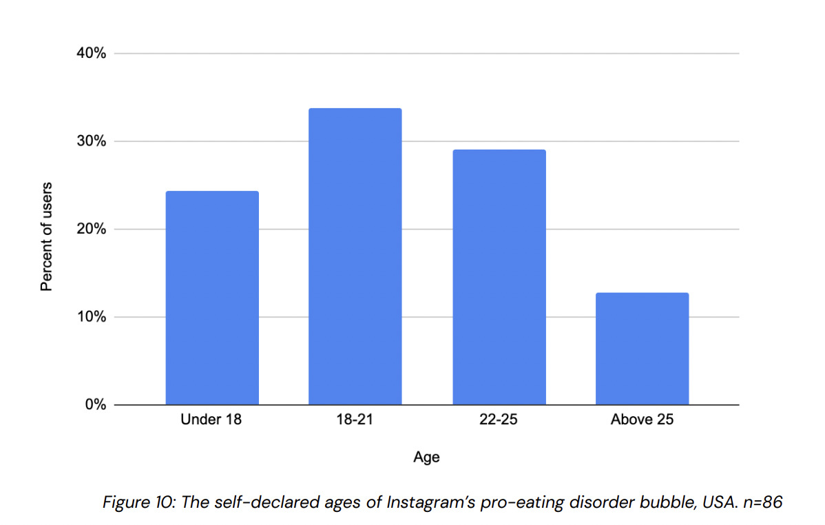 Graphique concernant l'âge auto-déclaré des personnes faisant partie de la bulle pro-TCA, d'après l'étude de Fairplay © Capture d'écran du rapport de Fairplay.