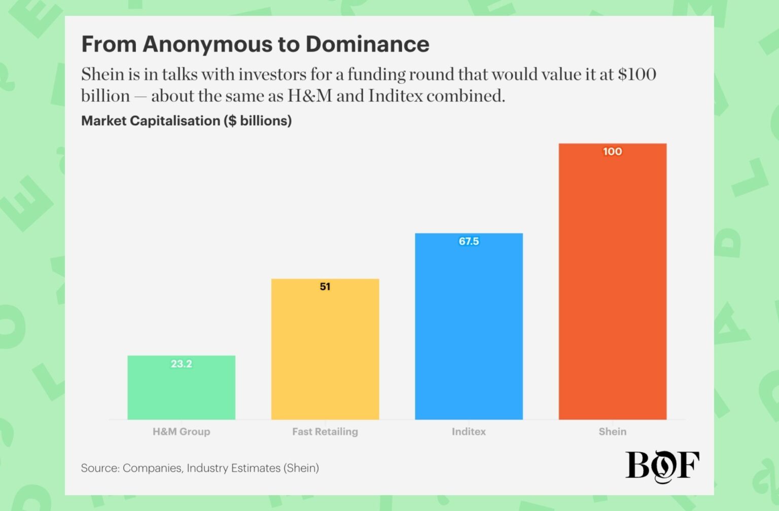 Shein pèsera bientôt plus lourd que les groupes Inditex et H&M réunis Shein pèsera bientôt plus lourd que les groupes Inditex et H&M réunis