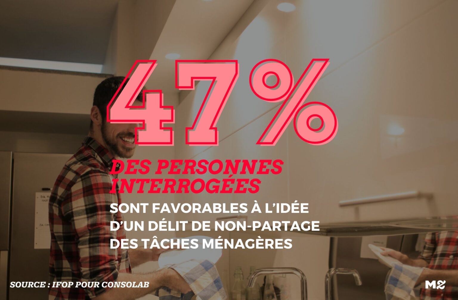 sondage ifop delit non partage taches menageres 47 sondage ifop delit non partage taches menageres 47