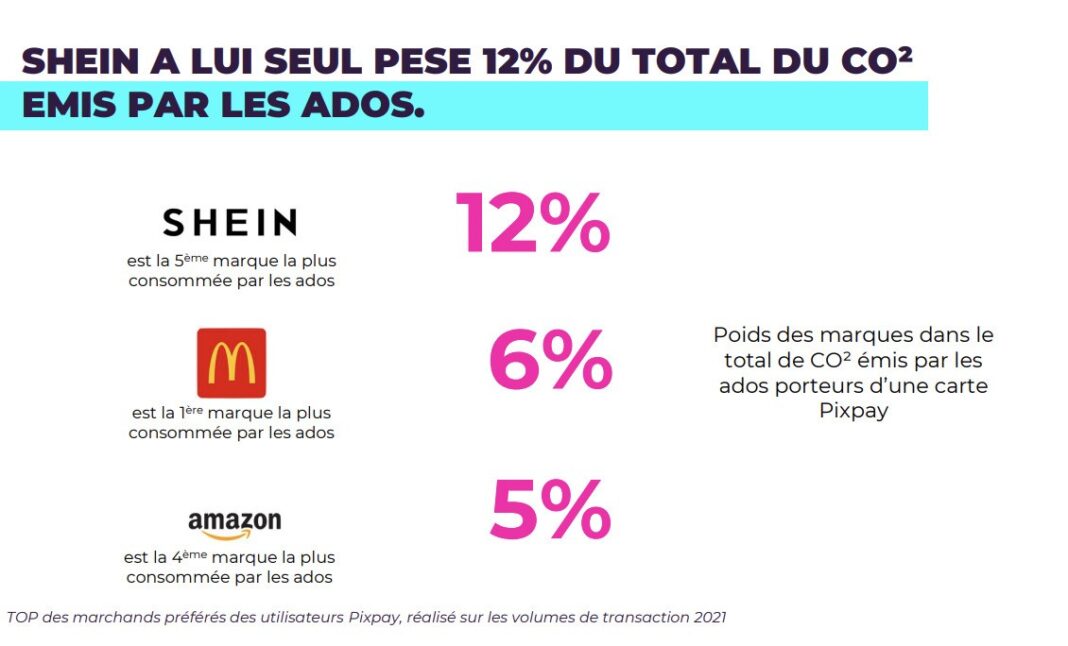 Shein pèse 12% du total du CO2 émis par les ados Shein pèse 12% du total du CO2 émis par les ados