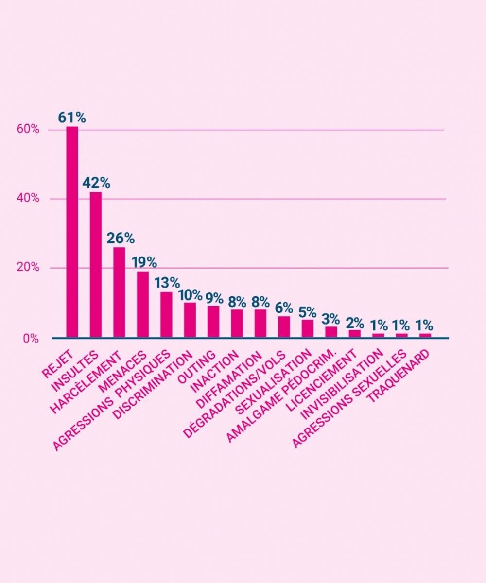 forme lgbtiphobies – sos homophobie 2022 forme lgbtiphobies – sos homophobie 2022