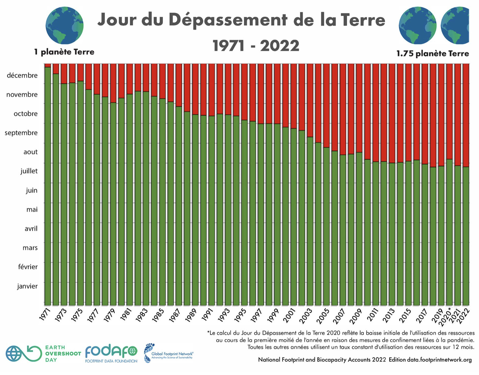 jour du depassement 2022